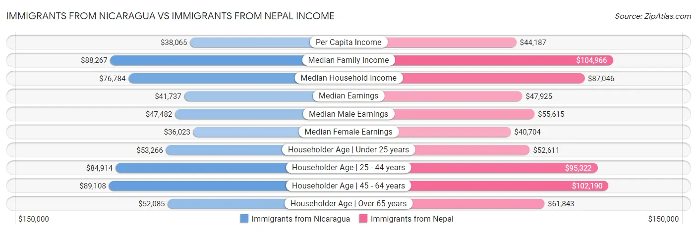 Immigrants from Nicaragua vs Immigrants from Nepal Income