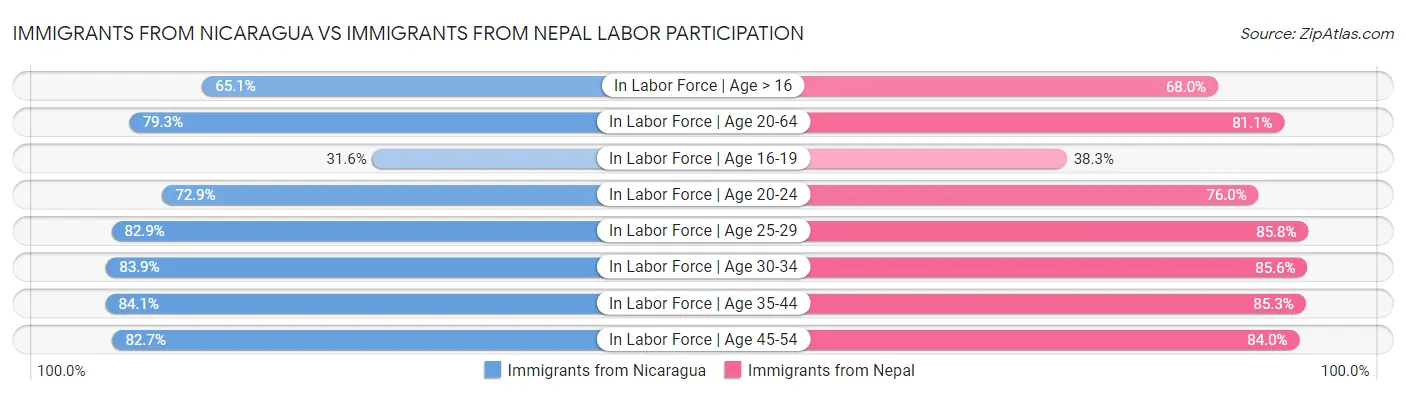Immigrants from Nicaragua vs Immigrants from Nepal Labor Participation