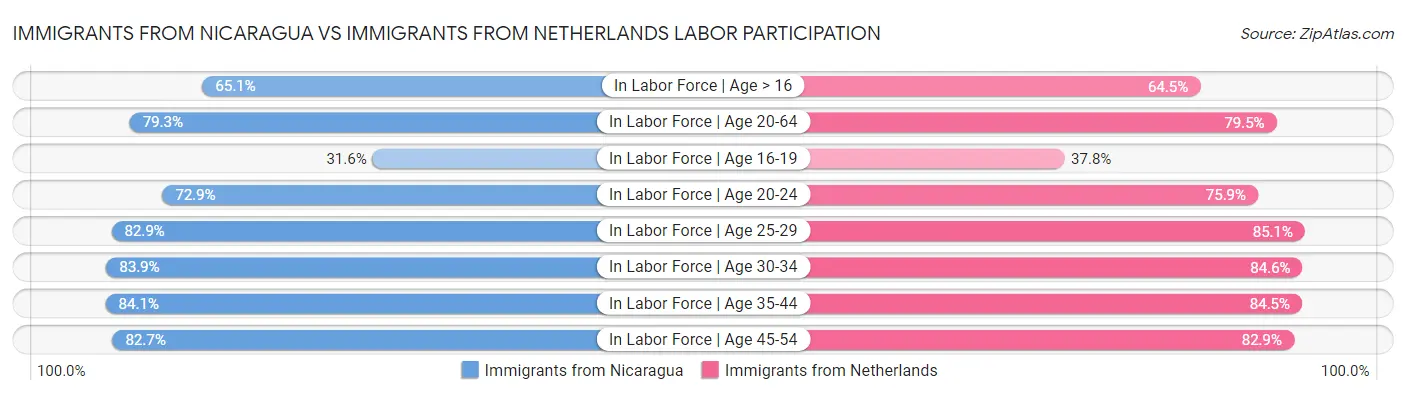 Immigrants from Nicaragua vs Immigrants from Netherlands Labor Participation