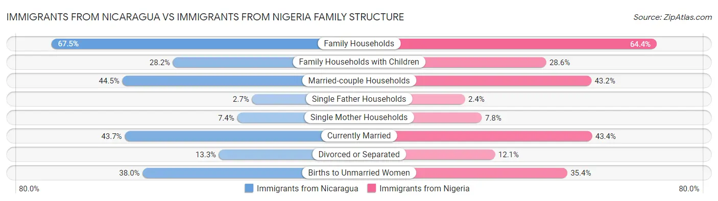 Immigrants from Nicaragua vs Immigrants from Nigeria Family Structure