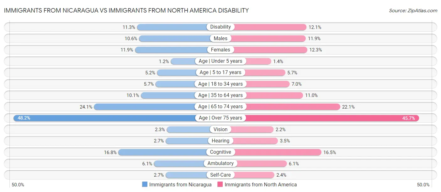 Immigrants from Nicaragua vs Immigrants from North America Disability