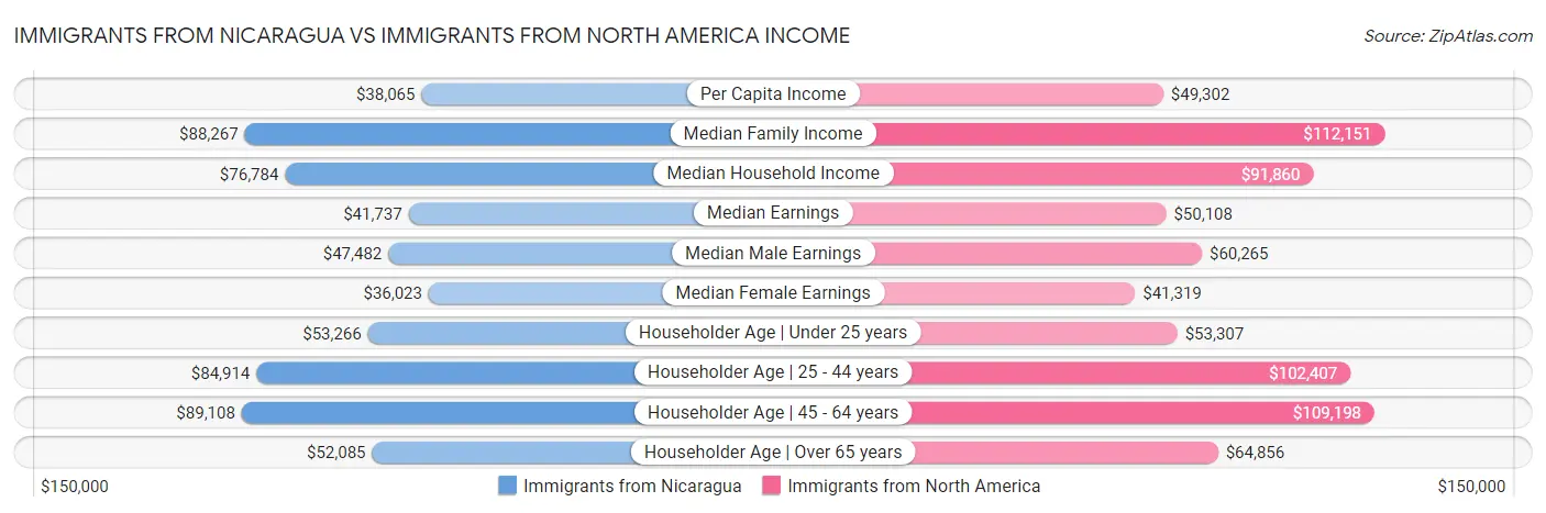 Immigrants from Nicaragua vs Immigrants from North America Income