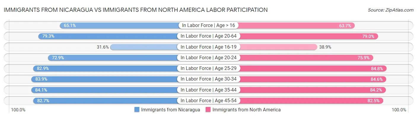 Immigrants from Nicaragua vs Immigrants from North America Labor Participation