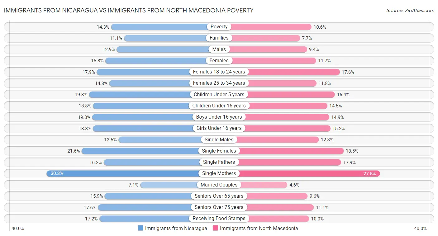 Immigrants from Nicaragua vs Immigrants from North Macedonia Poverty