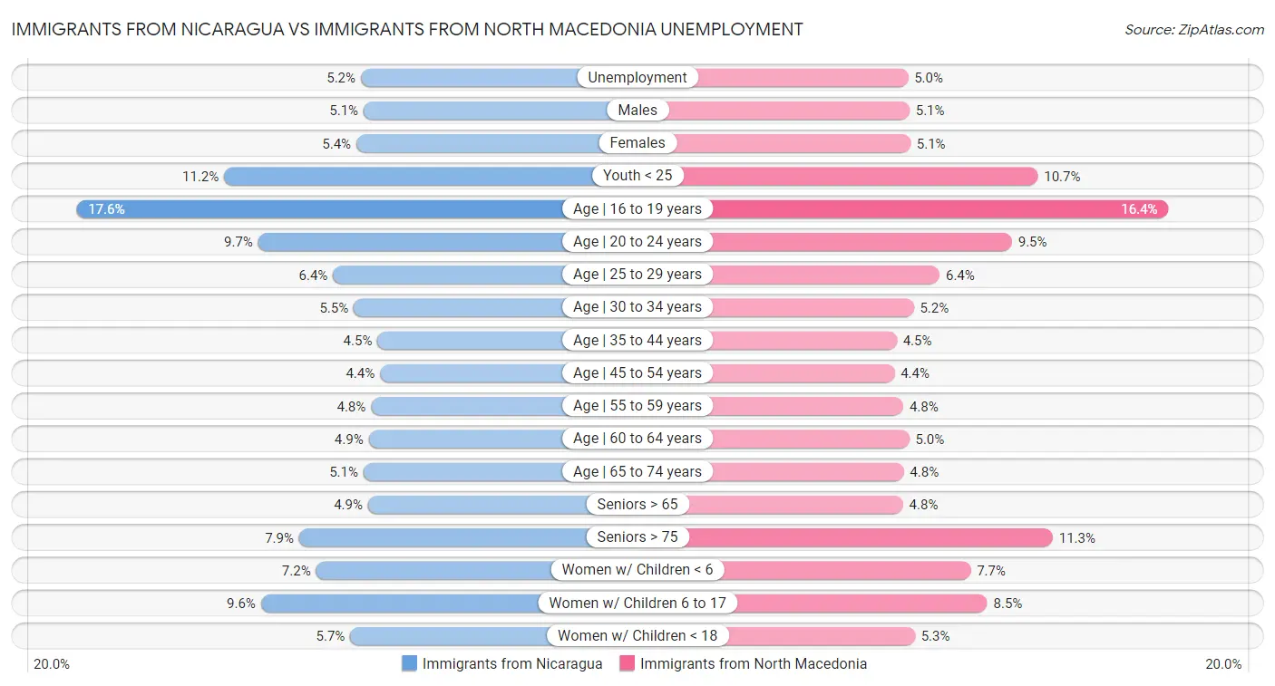 Immigrants from Nicaragua vs Immigrants from North Macedonia Unemployment