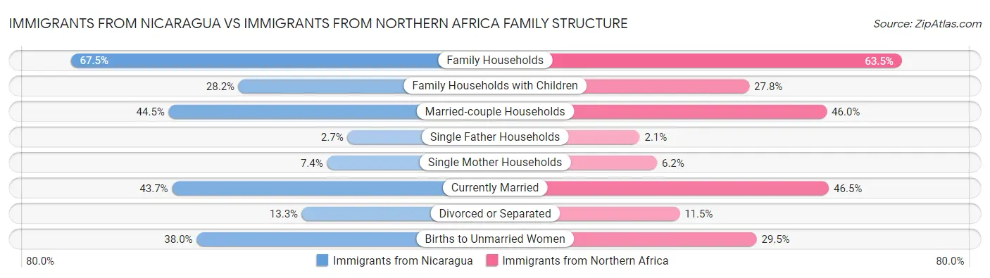 Immigrants from Nicaragua vs Immigrants from Northern Africa Family Structure