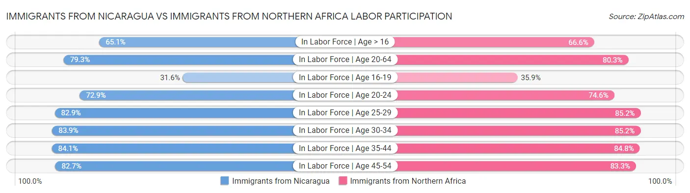 Immigrants from Nicaragua vs Immigrants from Northern Africa Labor Participation