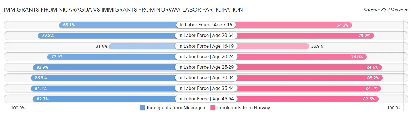 Immigrants from Nicaragua vs Immigrants from Norway Labor Participation