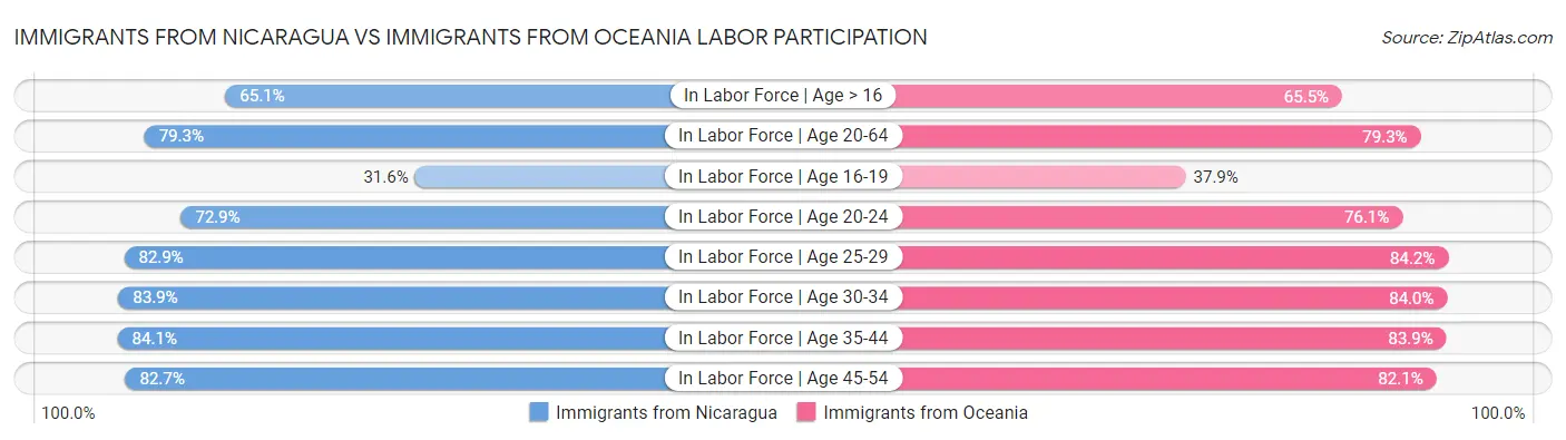 Immigrants from Nicaragua vs Immigrants from Oceania Labor Participation