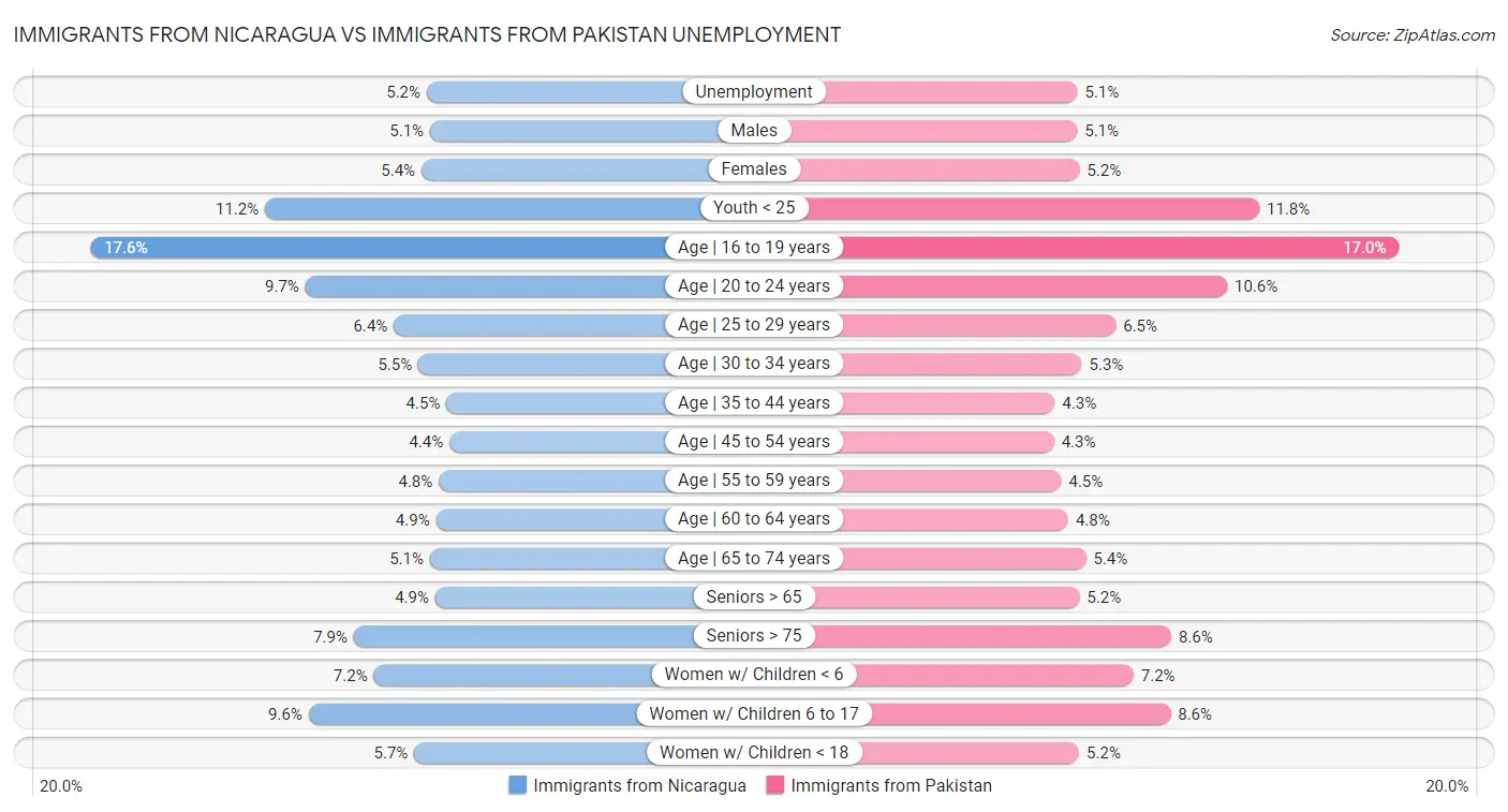 Immigrants from Nicaragua vs Immigrants from Pakistan Unemployment