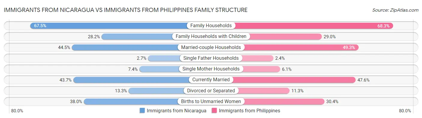 Immigrants from Nicaragua vs Immigrants from Philippines Family Structure