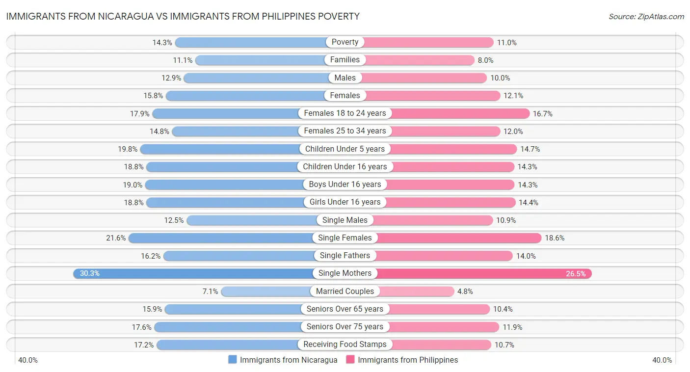 Immigrants from Nicaragua vs Immigrants from Philippines Poverty