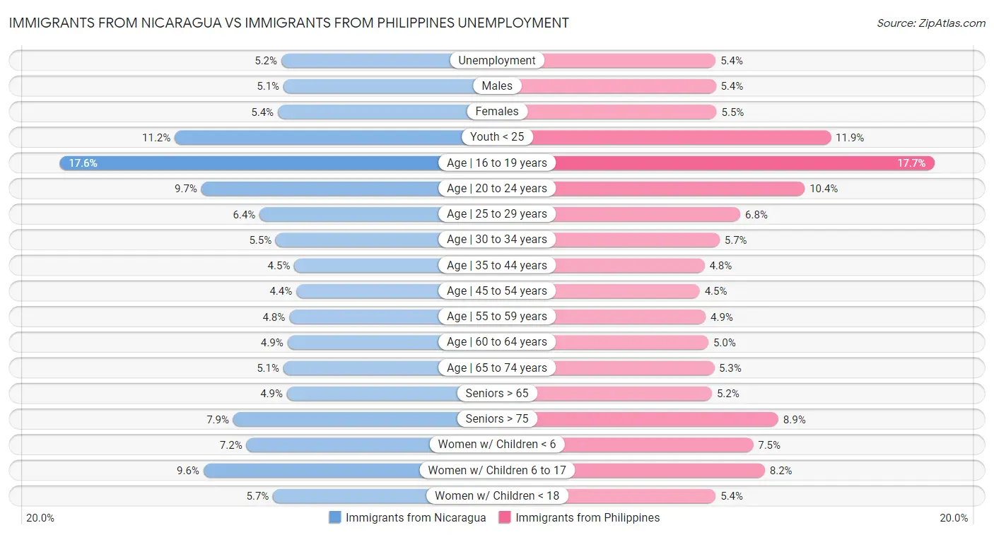 Immigrants from Nicaragua vs Immigrants from Philippines Unemployment