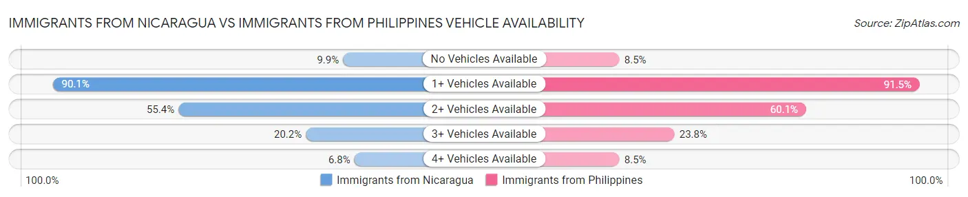 Immigrants from Nicaragua vs Immigrants from Philippines Vehicle Availability