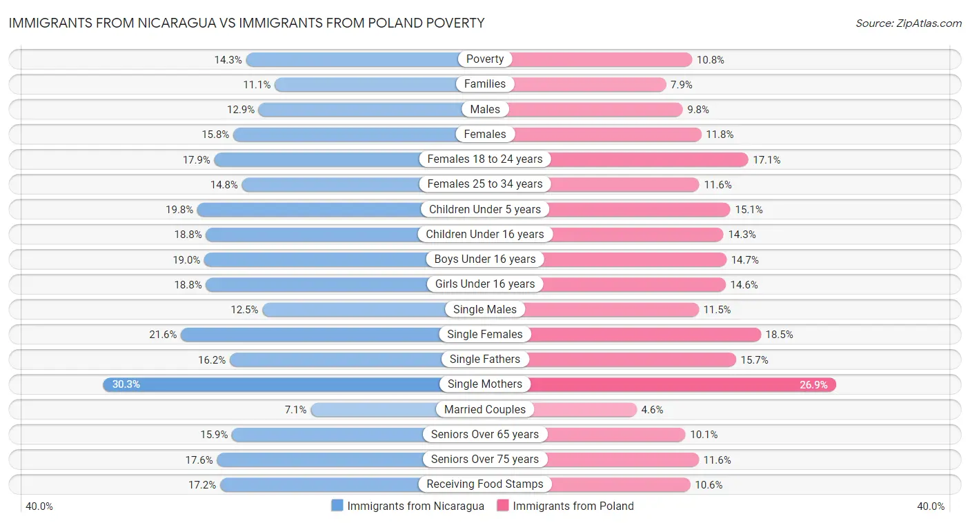 Immigrants from Nicaragua vs Immigrants from Poland Poverty