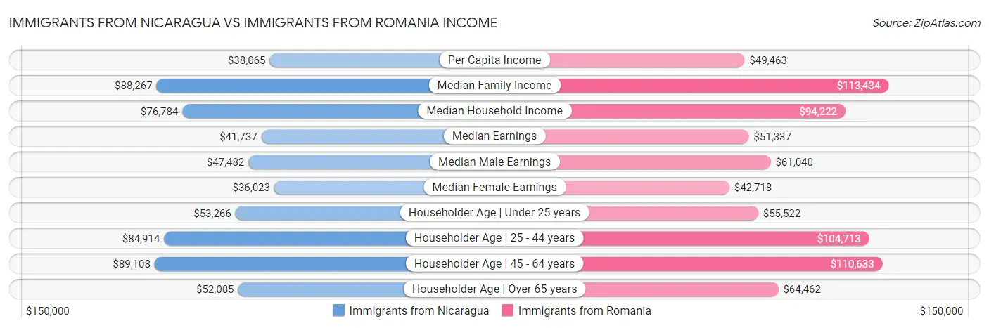 Immigrants from Nicaragua vs Immigrants from Romania Income