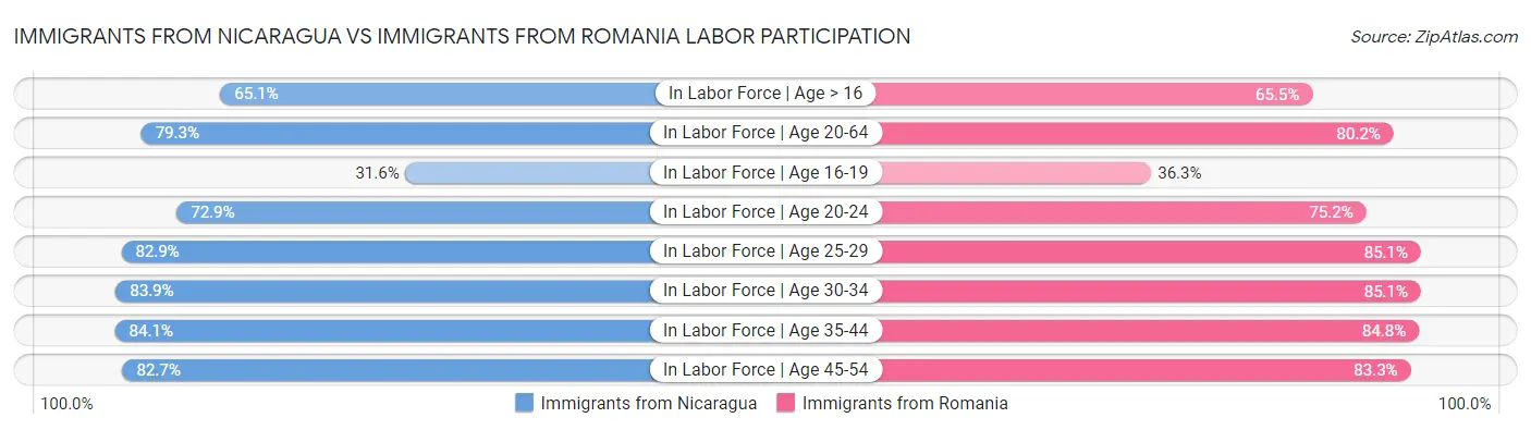 Immigrants from Nicaragua vs Immigrants from Romania Labor Participation