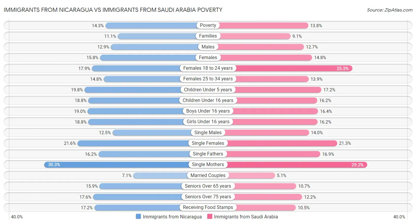 Immigrants from Nicaragua vs Immigrants from Saudi Arabia Poverty