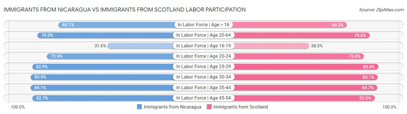 Immigrants from Nicaragua vs Immigrants from Scotland Labor Participation