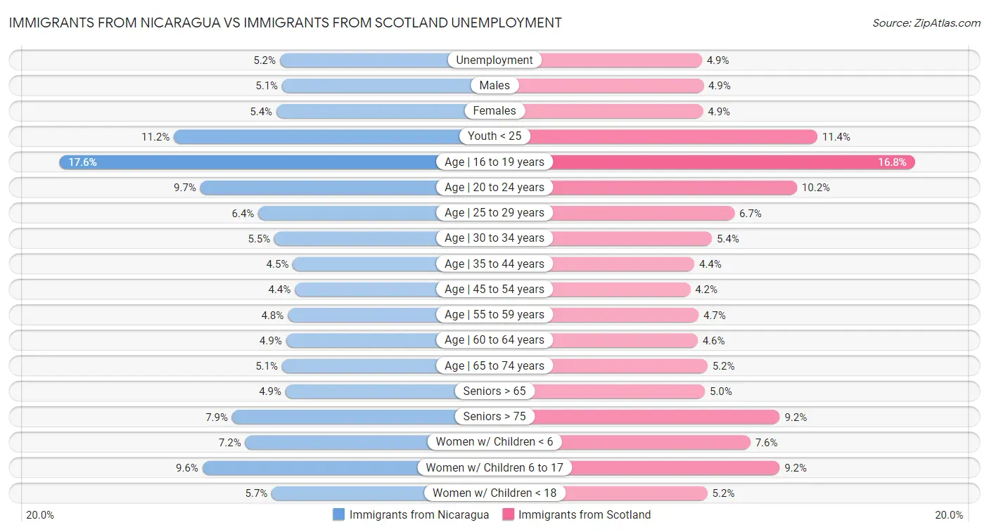 Immigrants from Nicaragua vs Immigrants from Scotland Unemployment