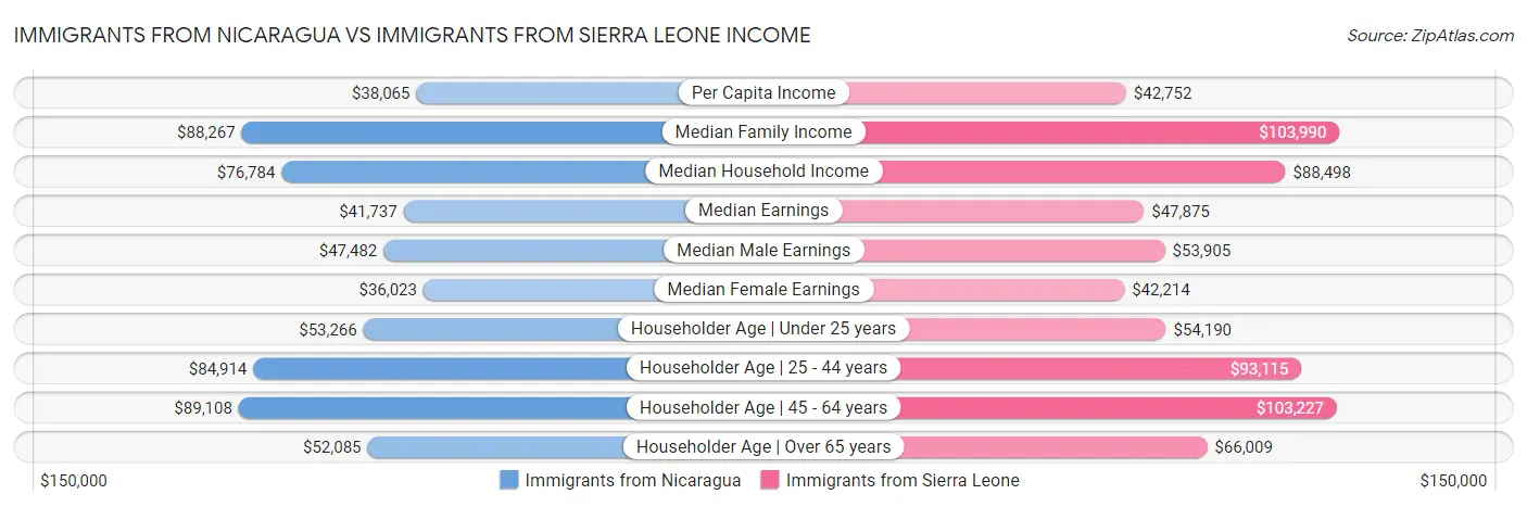 Immigrants from Nicaragua vs Immigrants from Sierra Leone Income