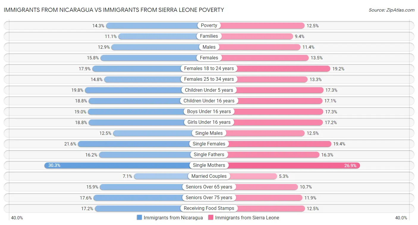 Immigrants from Nicaragua vs Immigrants from Sierra Leone Poverty
