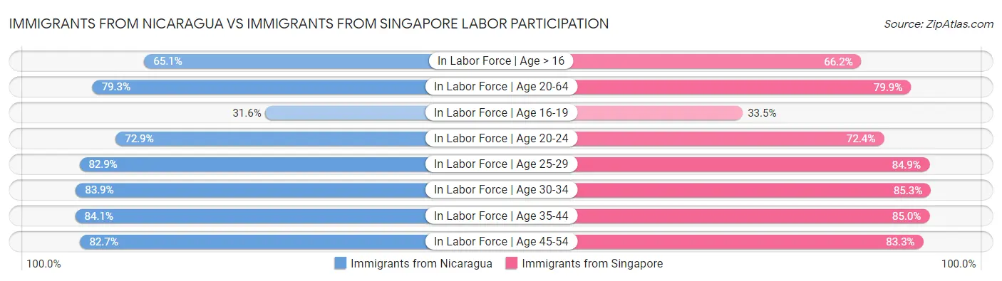 Immigrants from Nicaragua vs Immigrants from Singapore Labor Participation