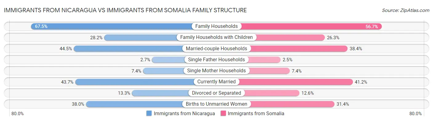 Immigrants from Nicaragua vs Immigrants from Somalia Family Structure
