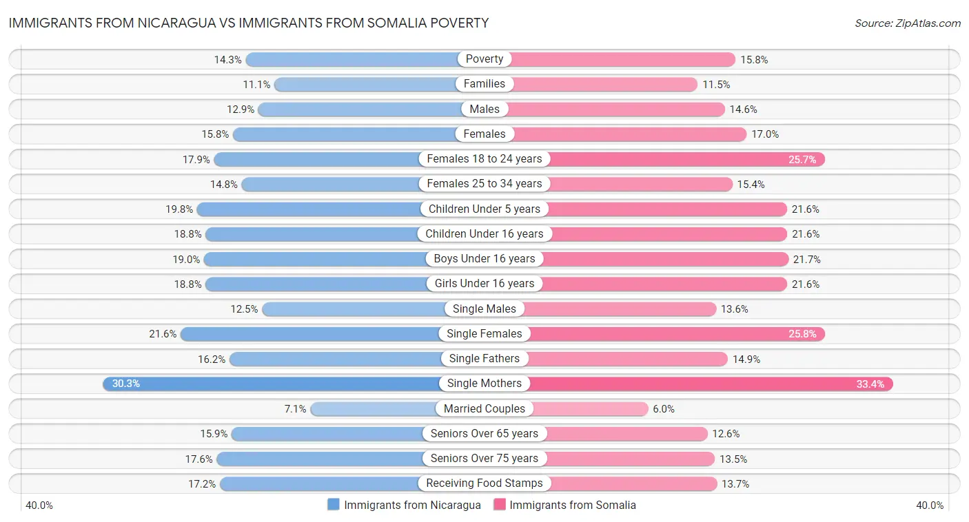 Immigrants from Nicaragua vs Immigrants from Somalia Poverty