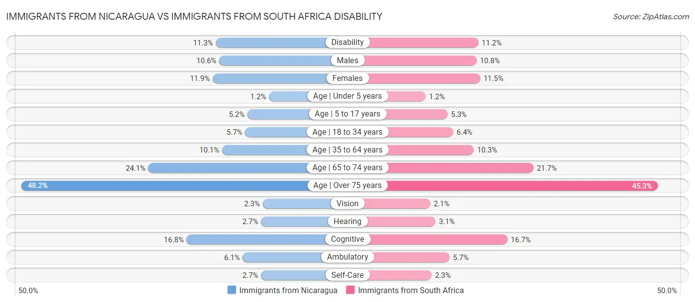 Immigrants from Nicaragua vs Immigrants from South Africa Disability