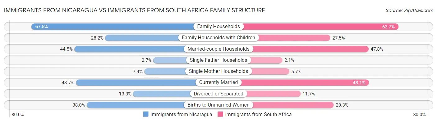 Immigrants from Nicaragua vs Immigrants from South Africa Family Structure