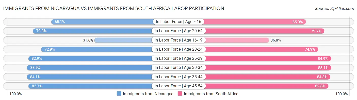 Immigrants from Nicaragua vs Immigrants from South Africa Labor Participation