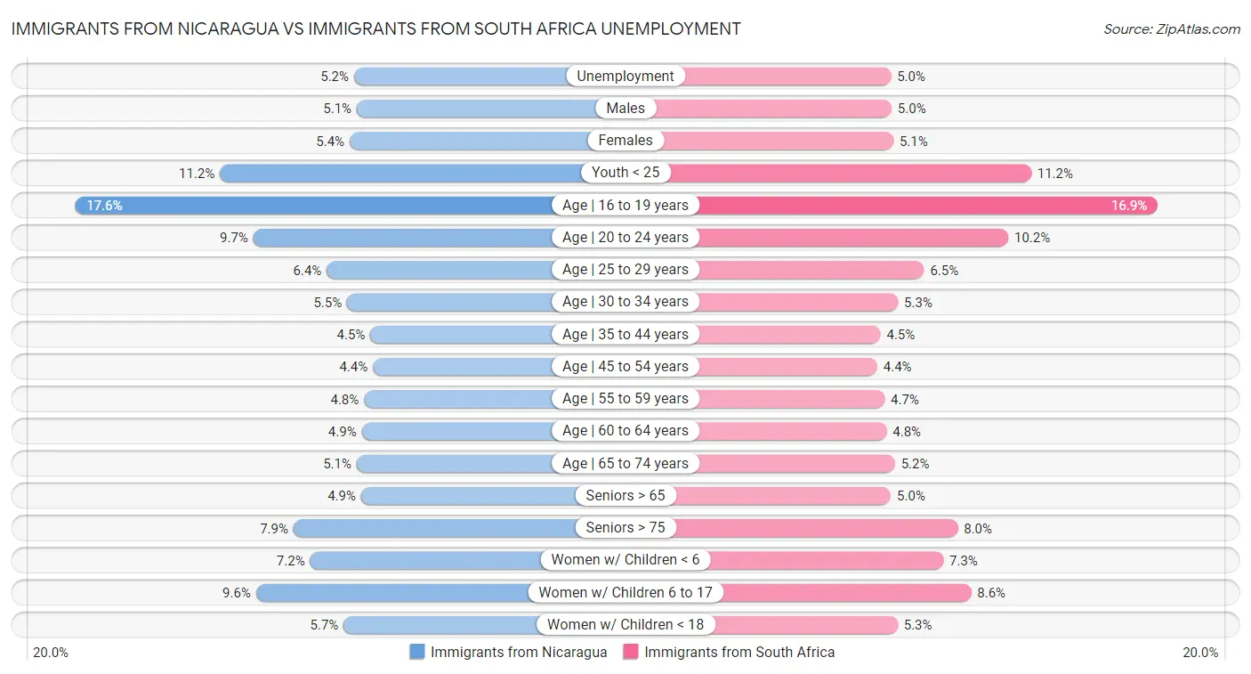 Immigrants from Nicaragua vs Immigrants from South Africa Unemployment