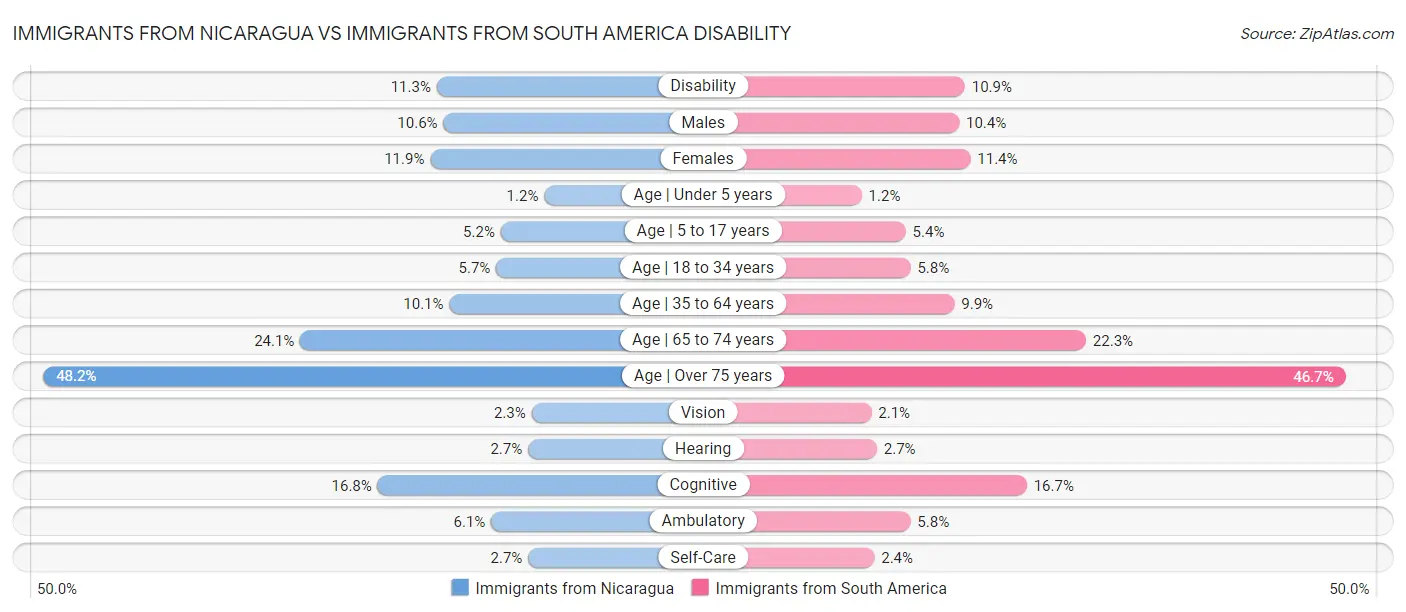 Immigrants from Nicaragua vs Immigrants from South America Disability