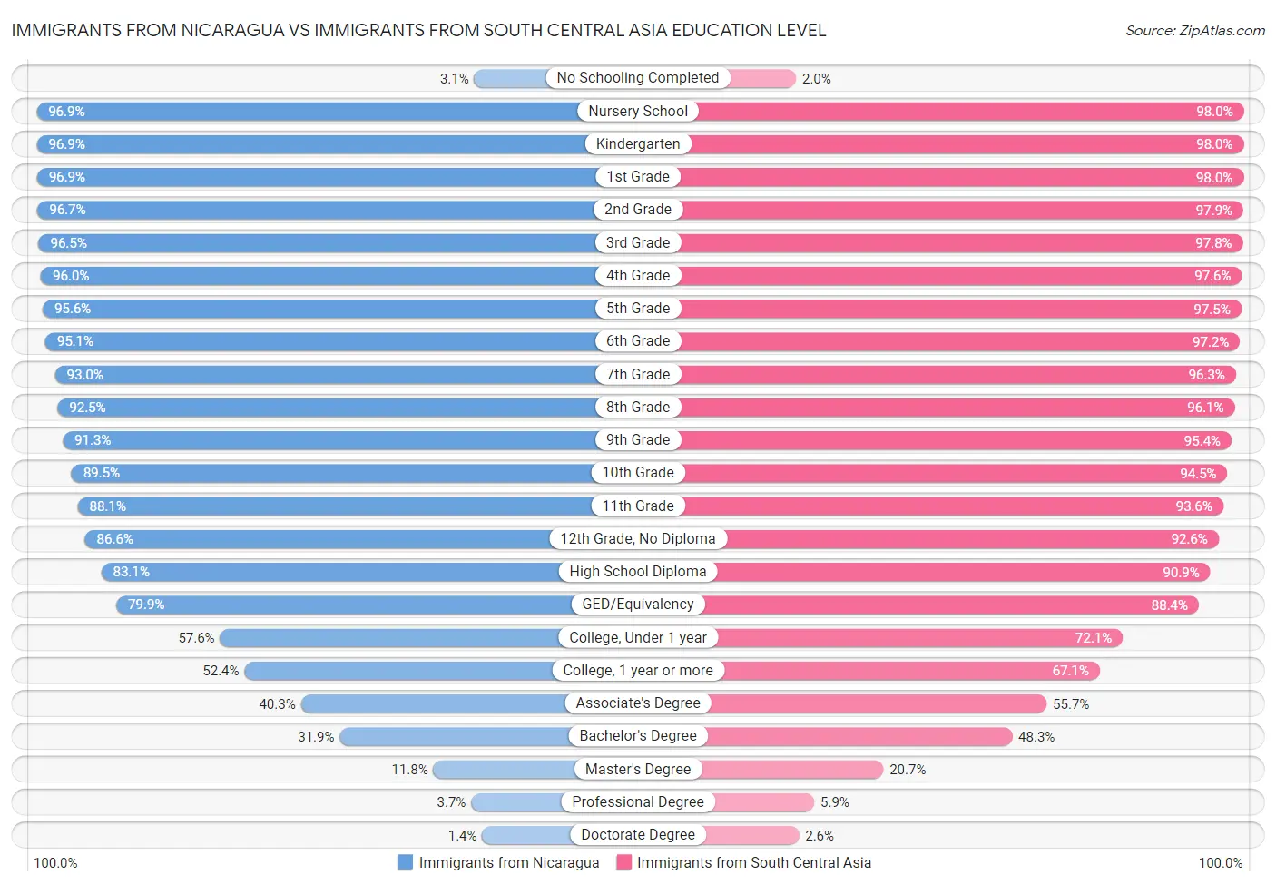 Immigrants from Nicaragua vs Immigrants from South Central Asia Education Level