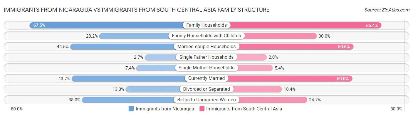 Immigrants from Nicaragua vs Immigrants from South Central Asia Family Structure