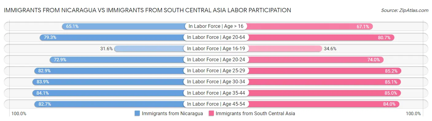 Immigrants from Nicaragua vs Immigrants from South Central Asia Labor Participation