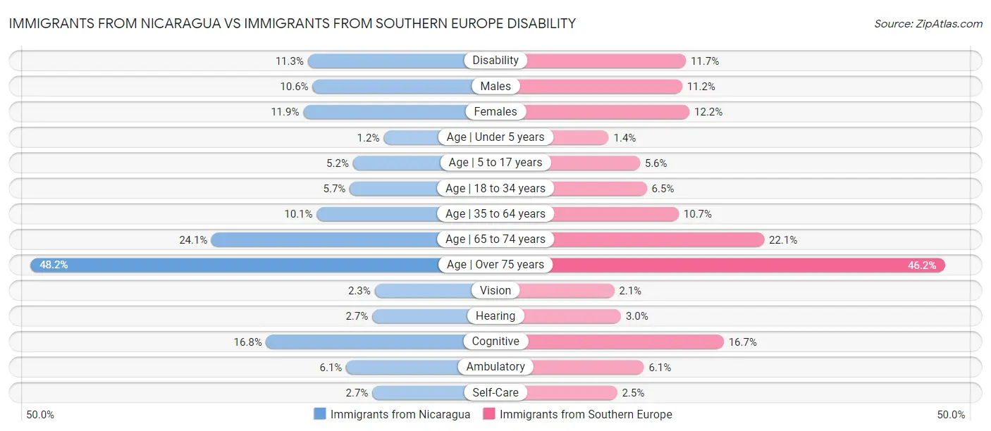 Immigrants from Nicaragua vs Immigrants from Southern Europe Disability