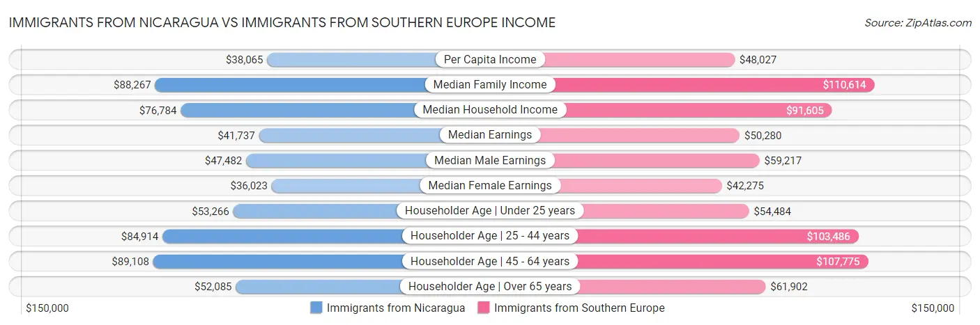 Immigrants from Nicaragua vs Immigrants from Southern Europe Income