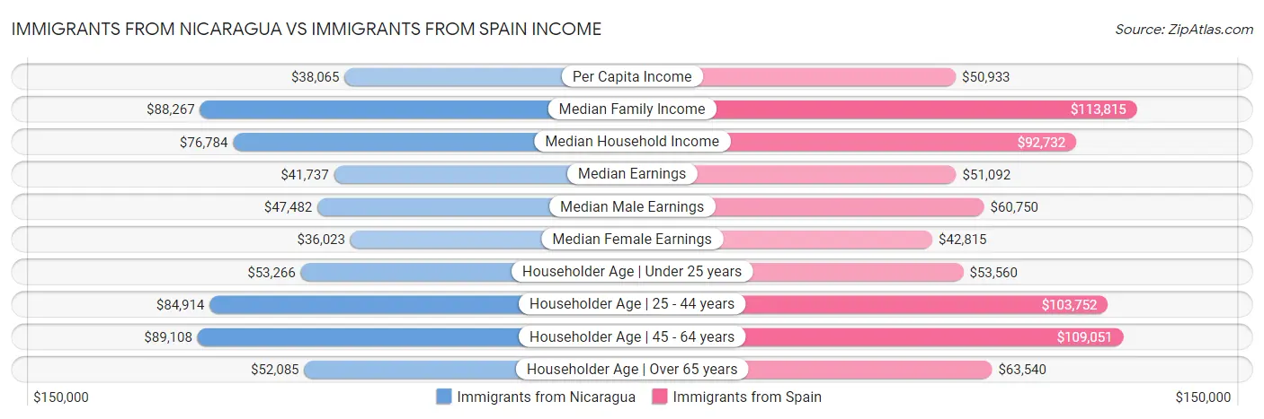 Immigrants from Nicaragua vs Immigrants from Spain Income
