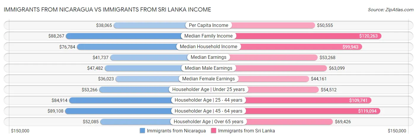 Immigrants from Nicaragua vs Immigrants from Sri Lanka Income