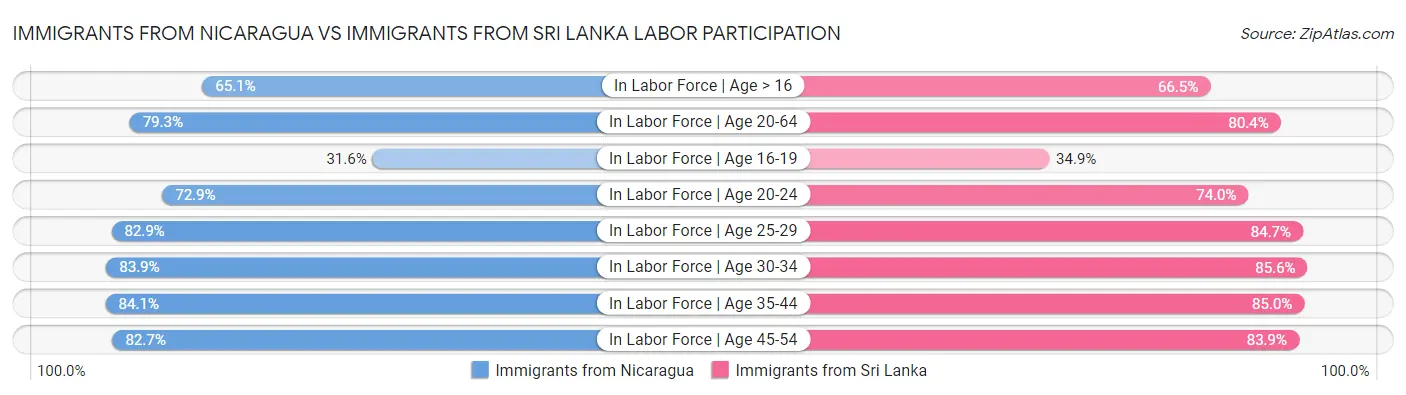 Immigrants from Nicaragua vs Immigrants from Sri Lanka Labor Participation