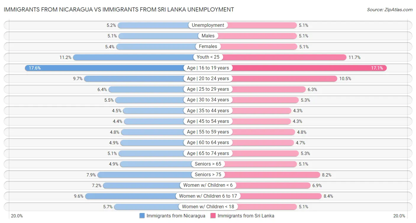 Immigrants from Nicaragua vs Immigrants from Sri Lanka Unemployment