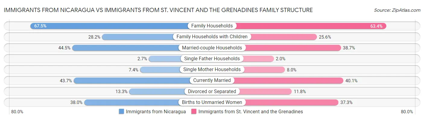 Immigrants from Nicaragua vs Immigrants from St. Vincent and the Grenadines Family Structure