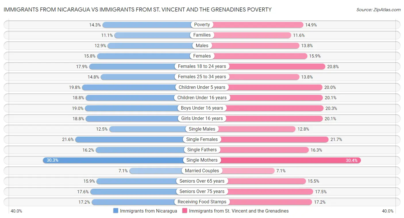Immigrants from Nicaragua vs Immigrants from St. Vincent and the Grenadines Poverty