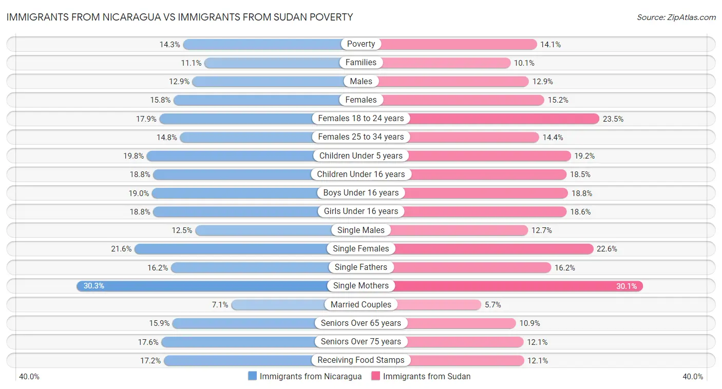 Immigrants from Nicaragua vs Immigrants from Sudan Poverty
