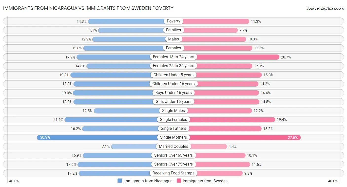 Immigrants from Nicaragua vs Immigrants from Sweden Poverty