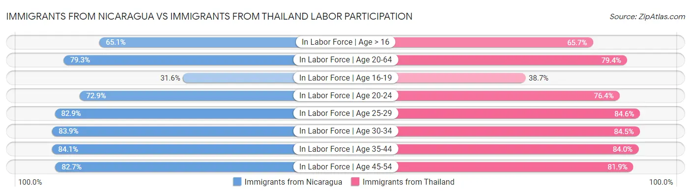Immigrants from Nicaragua vs Immigrants from Thailand Labor Participation