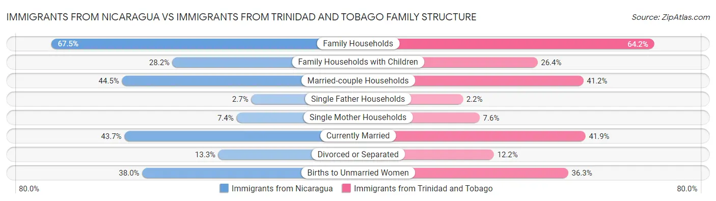 Immigrants from Nicaragua vs Immigrants from Trinidad and Tobago Family Structure