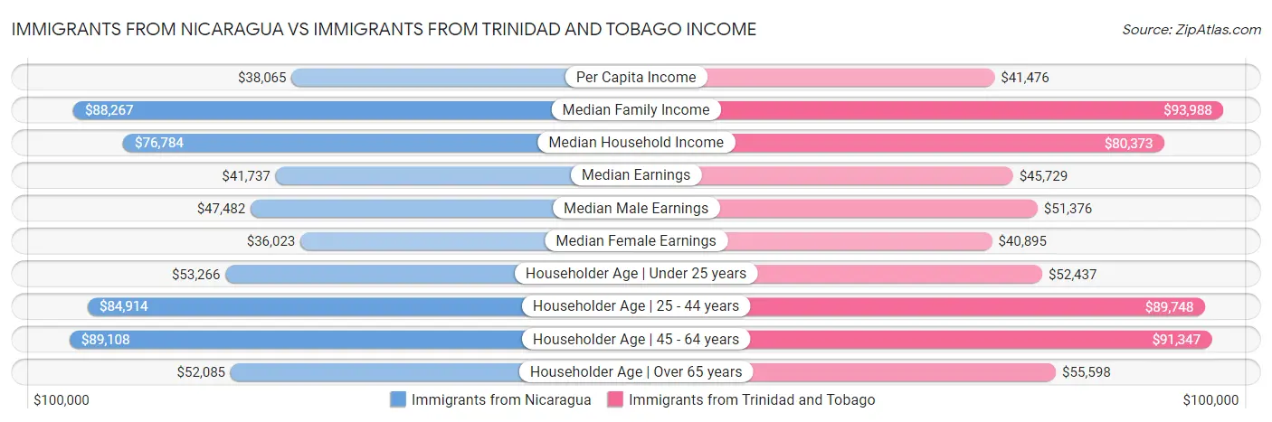 Immigrants from Nicaragua vs Immigrants from Trinidad and Tobago Income